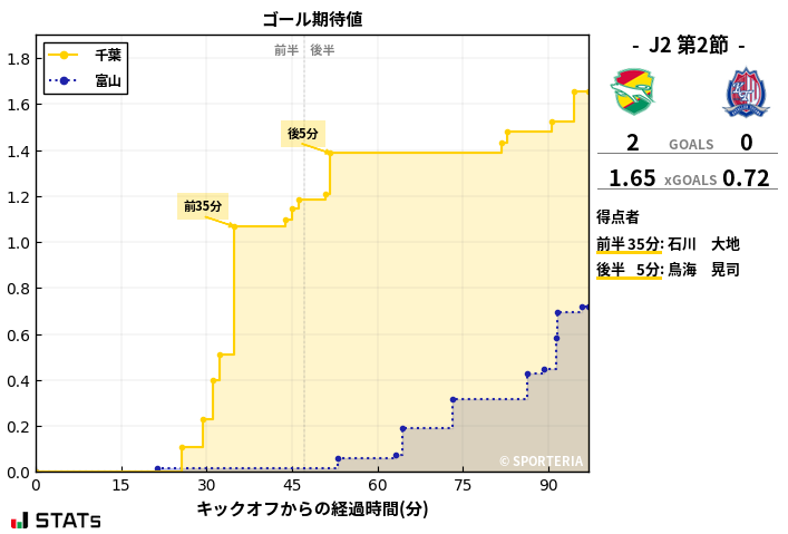 ゴール期待値