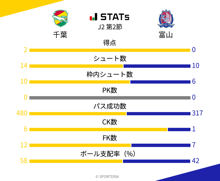基本スタッツ