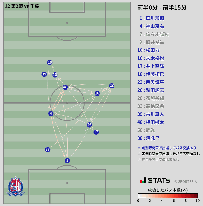 時間帯別パスネットワーク図