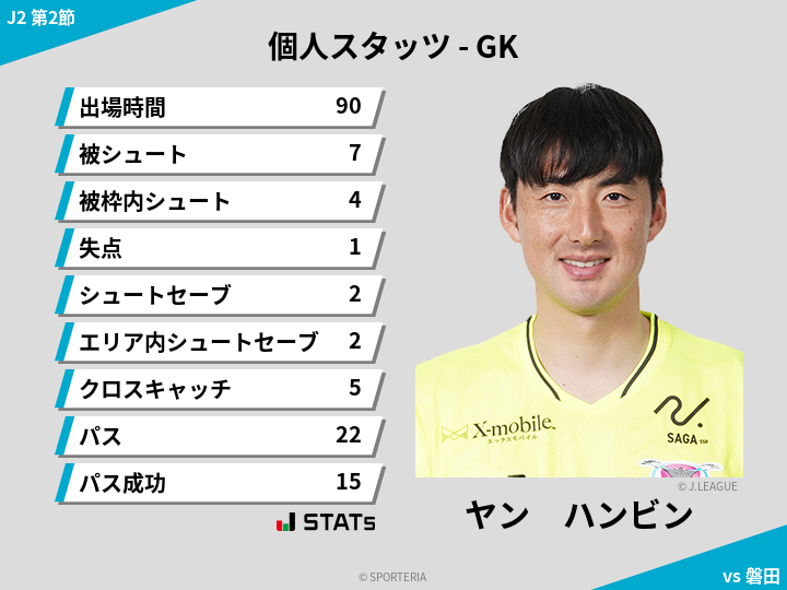 GKスタッツ - ヤン　ハンビン
