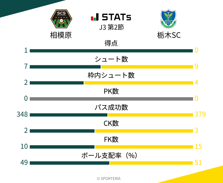 基本スタッツ
