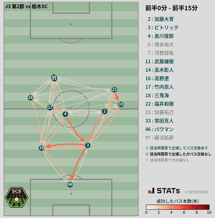 時間帯別パスネットワーク図