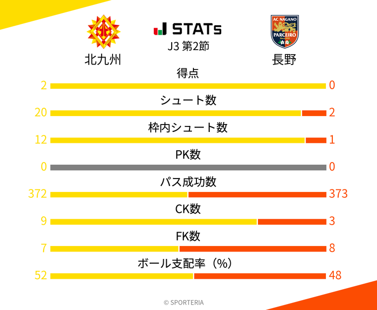 基本スタッツ