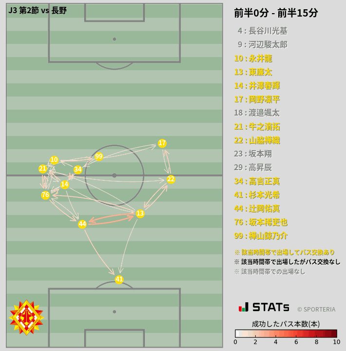 時間帯別パスネットワーク図