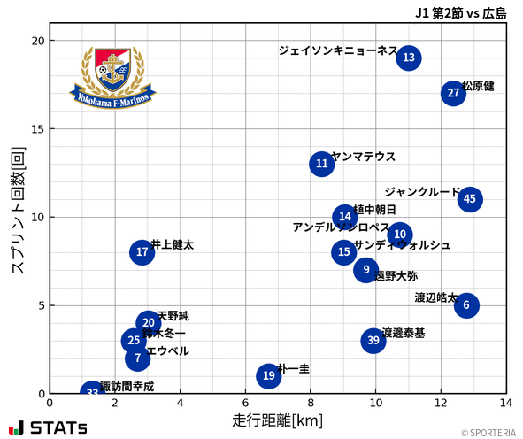 走行距離・スプリント回数