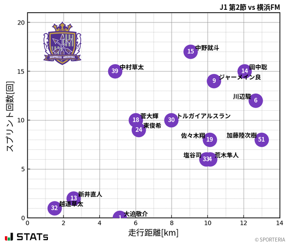 走行距離・スプリント回数