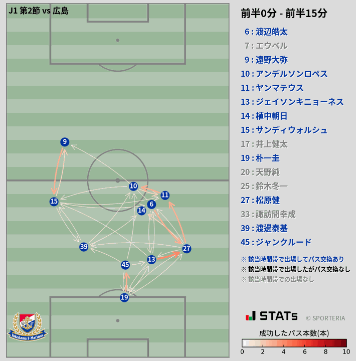 時間帯別パスネットワーク図