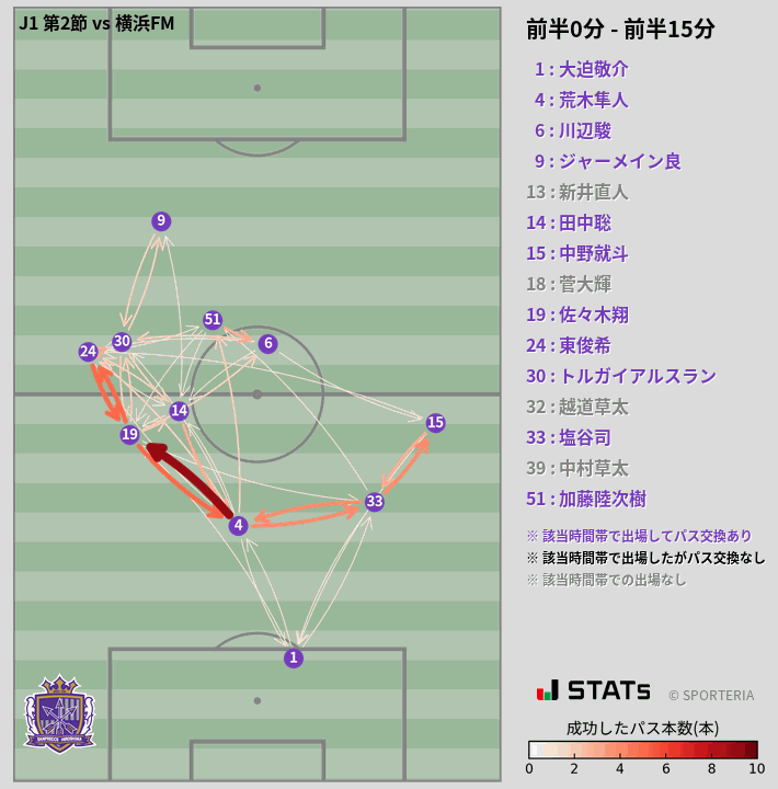 時間帯別パスネットワーク図