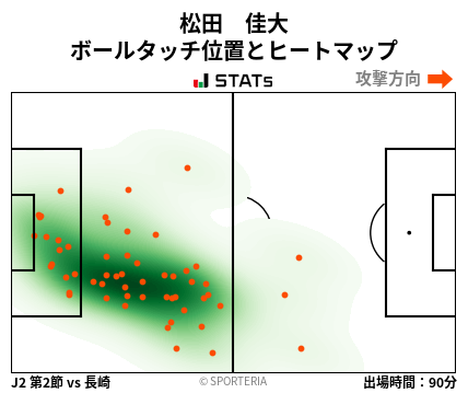 ヒートマップ - 松田　佳大