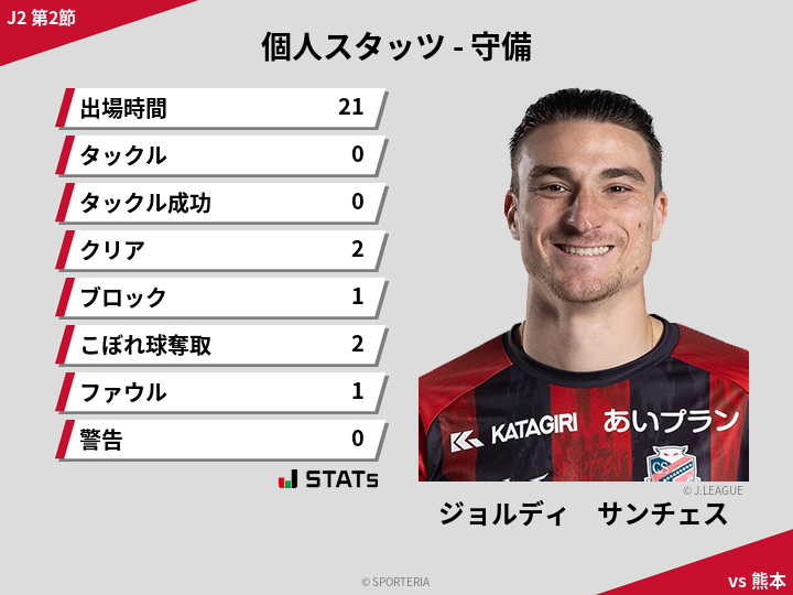 守備スタッツ - ジョルディ　サンチェス