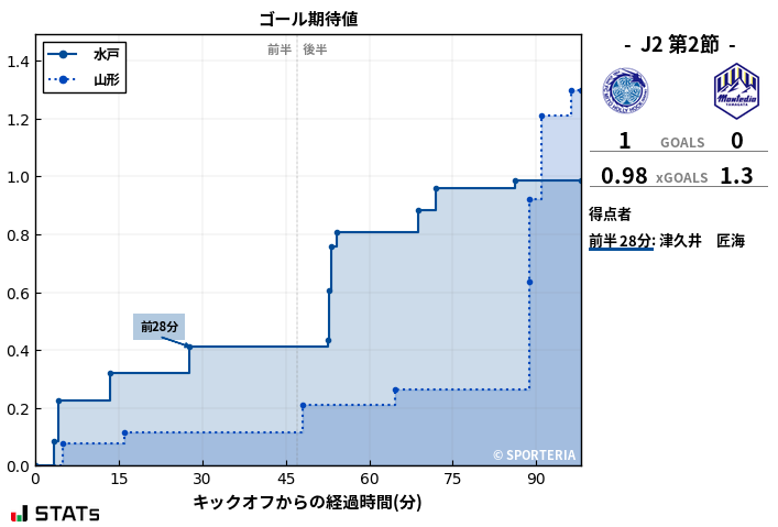 ゴール期待値