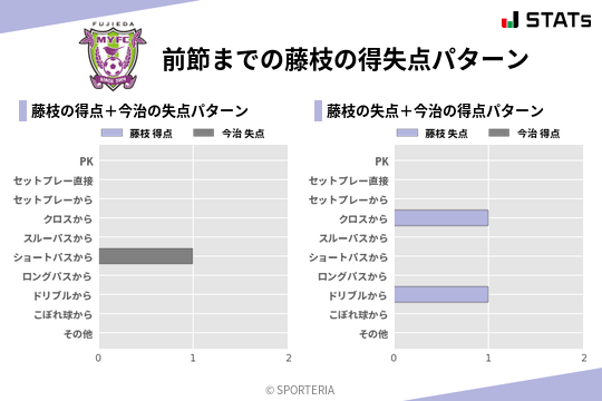 得失点パターン