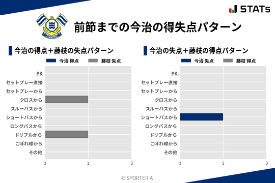 得失点パターン