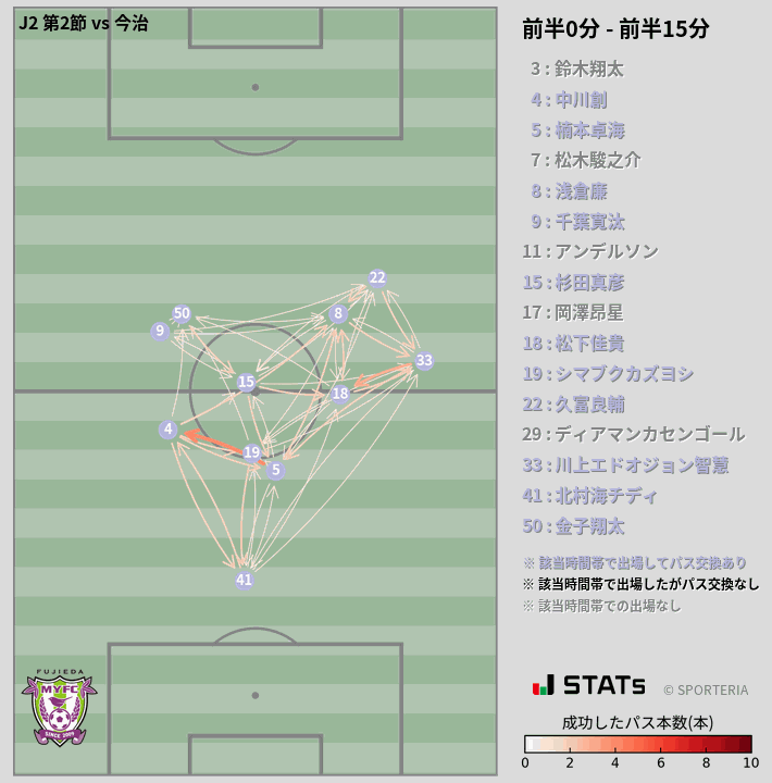 時間帯別パスネットワーク図