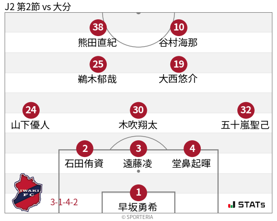 フォーメーション図