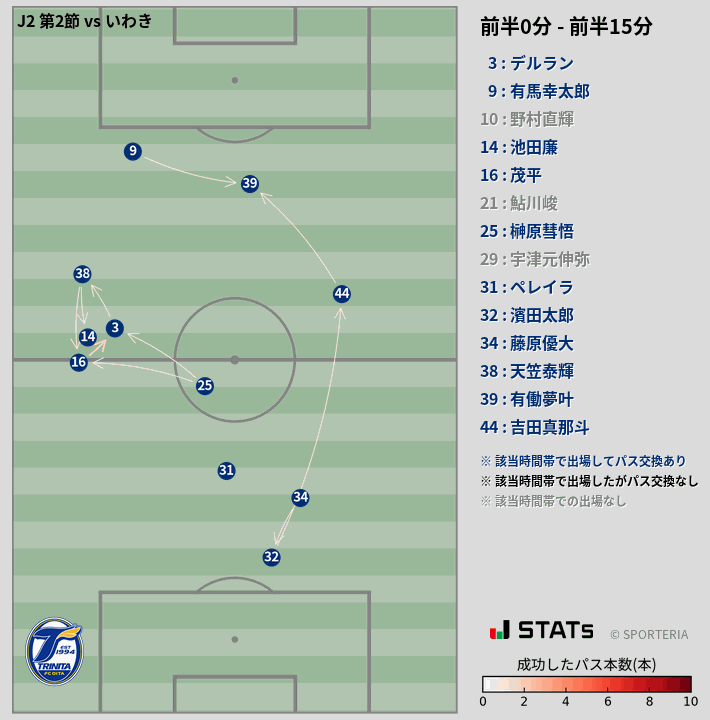 時間帯別パスネットワーク図