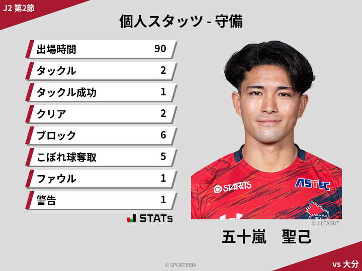 守備スタッツ - 五十嵐　聖己