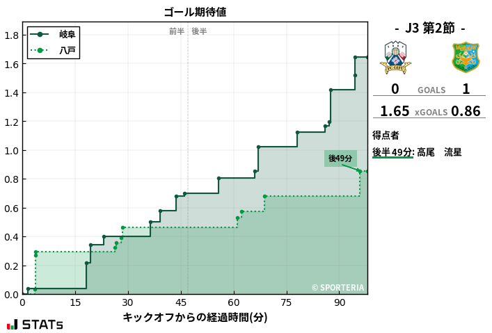 ゴール期待値