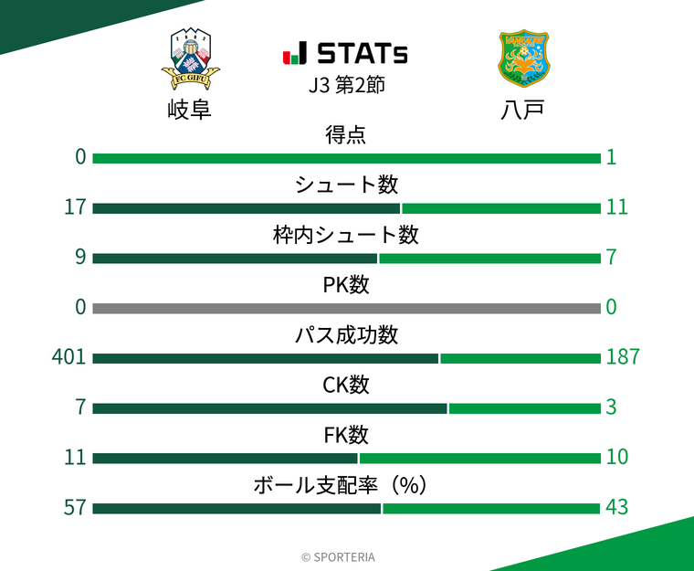基本スタッツ