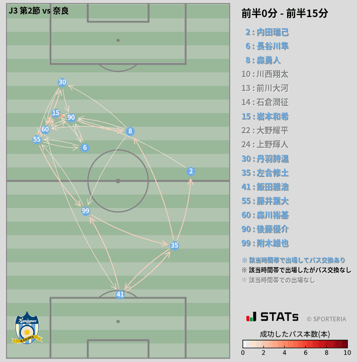 時間帯別パスネットワーク図