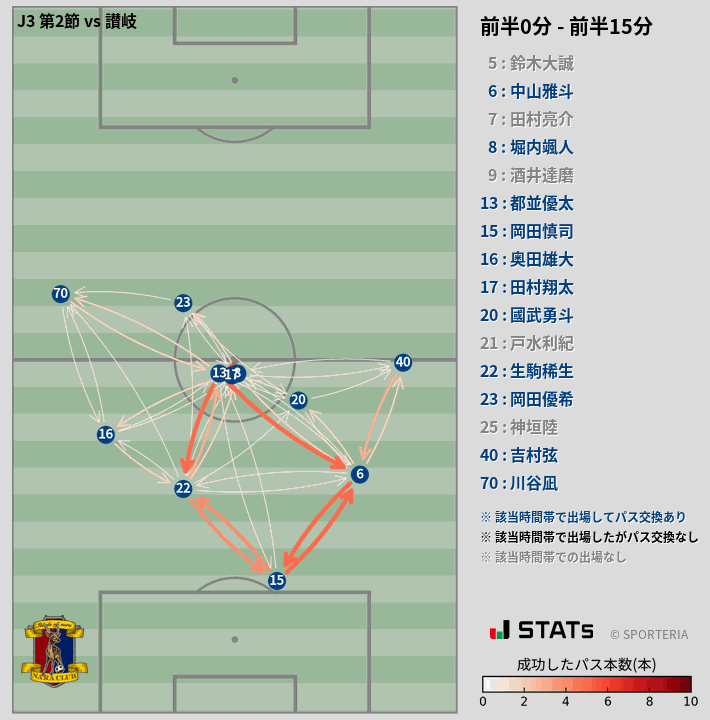 時間帯別パスネットワーク図