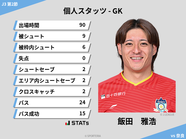 GKスタッツ - 飯田　雅浩