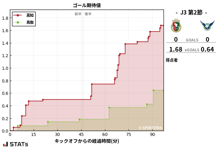 ゴール期待値