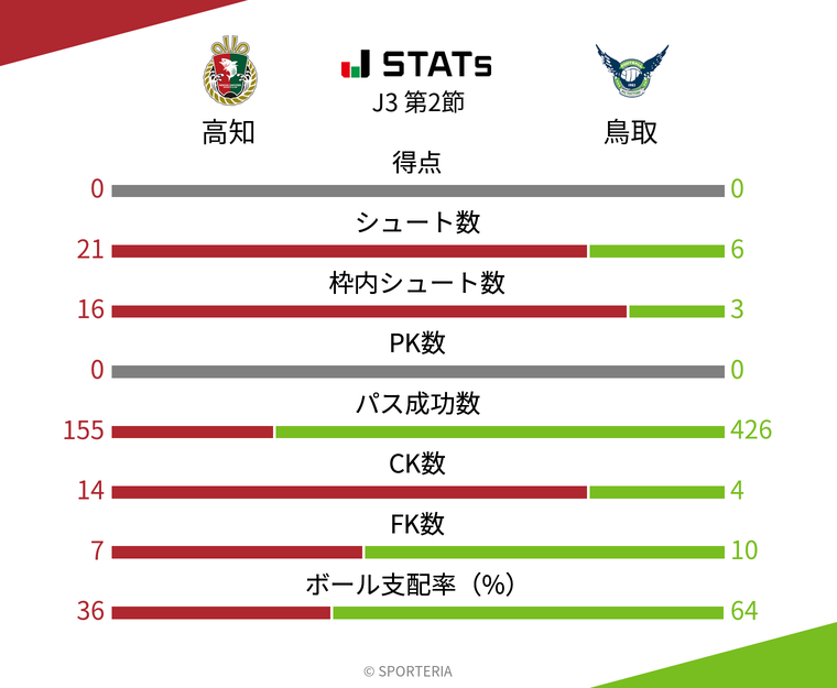基本スタッツ