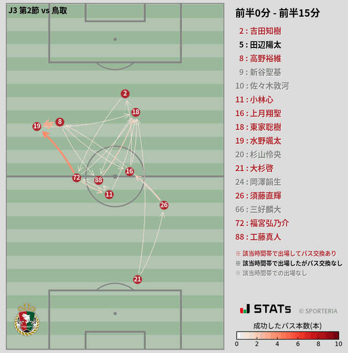 時間帯別パスネットワーク図