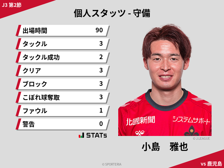 守備スタッツ - 小島　雅也