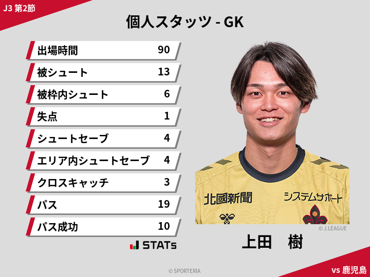 GKスタッツ - 上田　樹