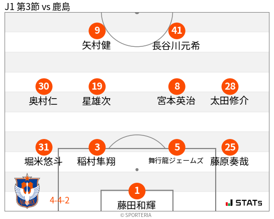 フォーメーション図