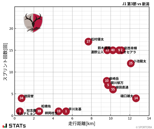 走行距離・スプリント回数