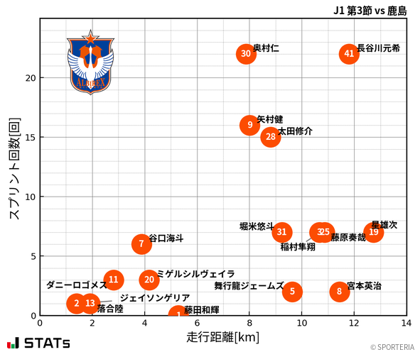 走行距離・スプリント回数