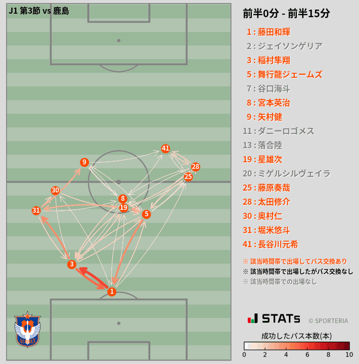 時間帯別パスネットワーク図