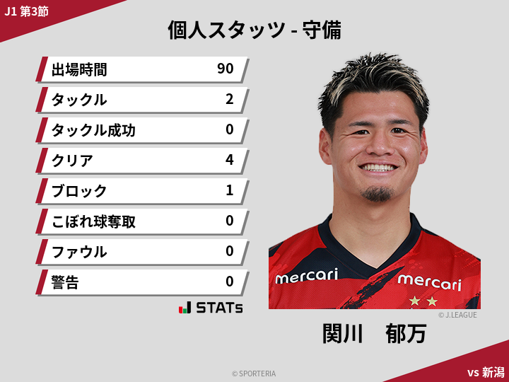 守備スタッツ - 関川　郁万