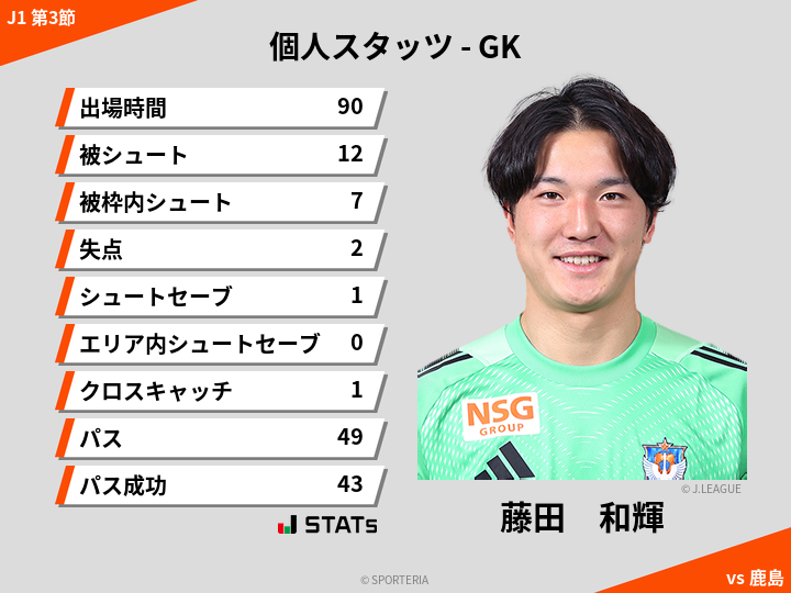 GKスタッツ - 藤田　和輝