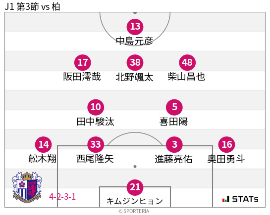 フォーメーション図