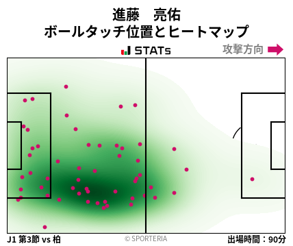 ヒートマップ - 進藤　亮佑