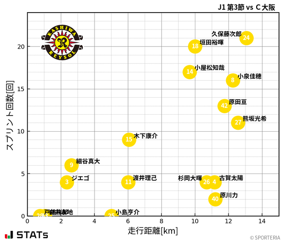 走行距離・スプリント回数
