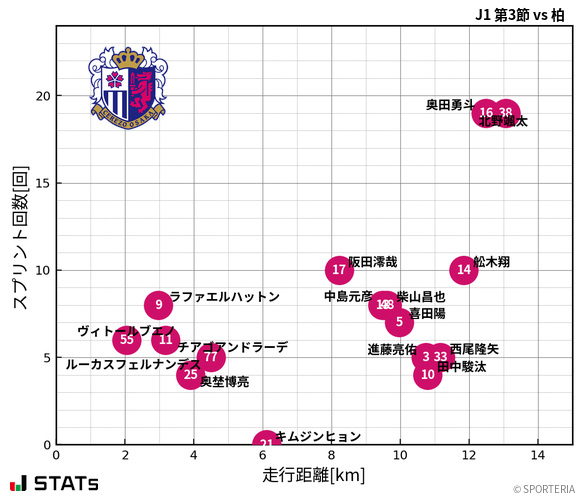 走行距離・スプリント回数
