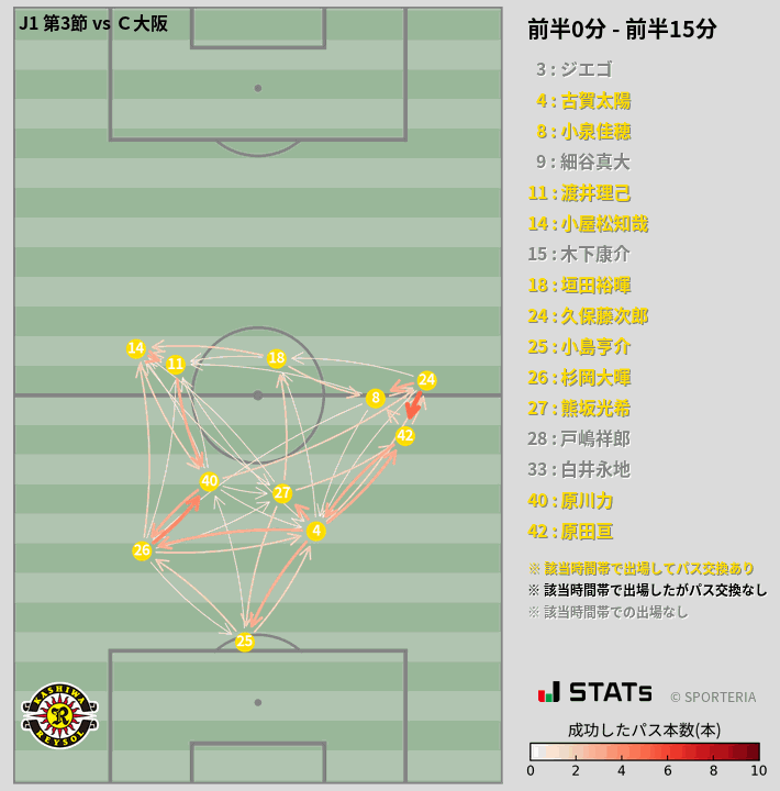 時間帯別パスネットワーク図