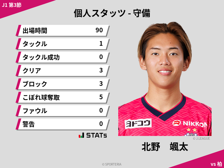 守備スタッツ - 北野　颯太
