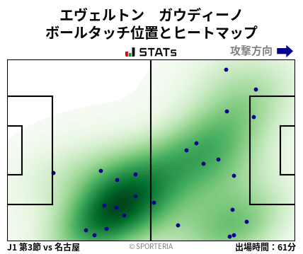 ヒートマップ - エヴェルトン　ガウディーノ