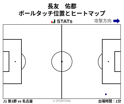 ヒートマップ - 長友　佑都