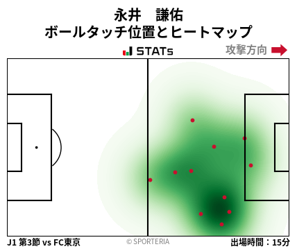 ヒートマップ - 永井　謙佑