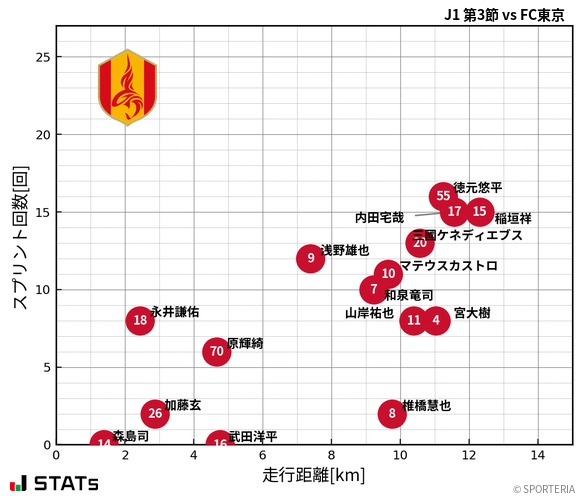 走行距離・スプリント回数