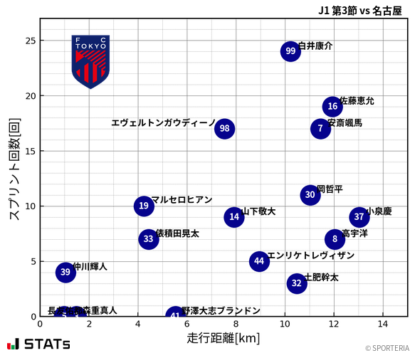 走行距離・スプリント回数