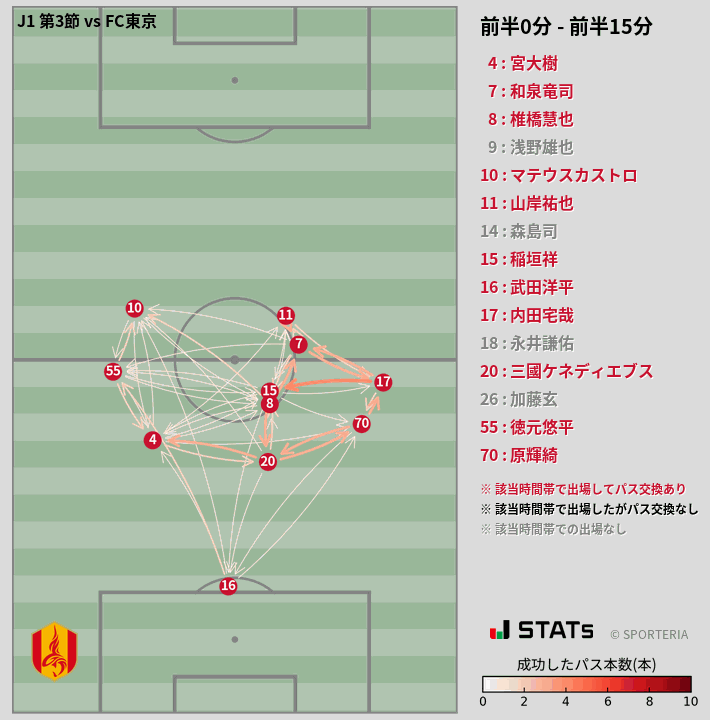 時間帯別パスネットワーク図