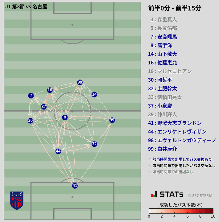 時間帯別パスネットワーク図